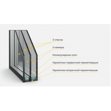Стеклопакеты на окна двухкамерный 4х10х4х10х4i энергосберегающий