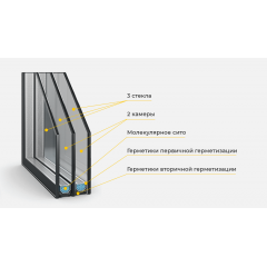 Склопакети на вікна двокамерний 4х10х4х10х4i енергозберігаючий Київ