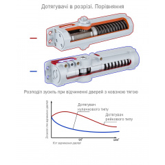 Дотягувач накладний ABLOY (Фінляндія) на двері вагою до_120кг і шириною 1400мм Одеса
