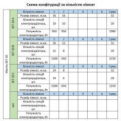 Розумна мобільна система опалення електрична ELECTRO SET 20A WI-FI 1900 Вт Черноморск