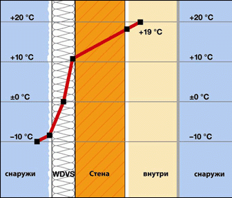 Приклад розрахунку системи утеплення будинку
