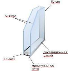 Однокамерный стеклопакет 4*16*4 мм