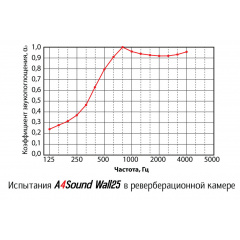 Звукоізоляційний наповнювач A 4 Sound Wall25 Одеса