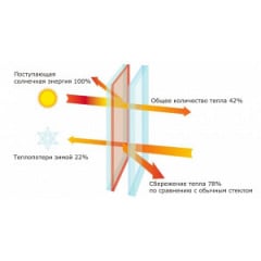 Скло енергозберігаюче LOW E 4 мм Рівне