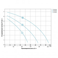Насос циркуляційний 130Вт Hmax 7м Qmax 87л/хв Ø1½" 180мм + гайки Ø1" AQUATICA (774138) Володарськ-Волинський