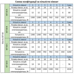 Розумна мобільна система опалення електрична ELECTRO SET 60B WI-FI 6320Вт Херсон