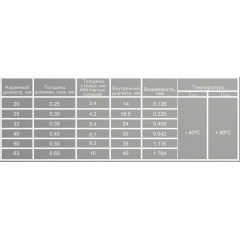 Труба PPR Santan Premium Composite 20 Х 3,4 мм біла PPR-AL-PPR Косів