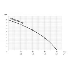 Насос для підвищення тиску Mytec OTP 15-10P/160 Бориспіль