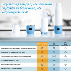 Бездротовий підігрівач для пляшечок SBT group з дозатором і акумулятором Baby-1 (White) Тернопіль
