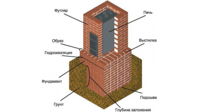 Фундамент під піч