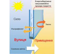 Енергозберігаючий склопакет Guardian ClimaGuard Solar