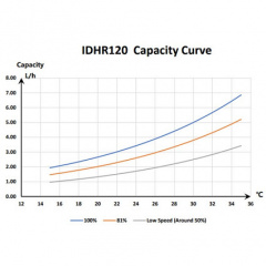 Інверторний осушувач повітря Fairland IDHR120 120 л/добу Вишневе