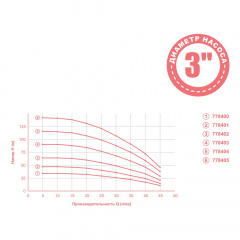 Насос відцентровий 0.92кВт H 117(88)м Q 45(30)л/хв Ø80мм 50м кабелю mid DONGYIN (778404) Кам'янець-Подільський