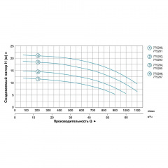 Насос відцентровий 2.2кВт Hmax 17.5м Qmax 1100л/хв 3" LEO 3.0 (775284) Луцк