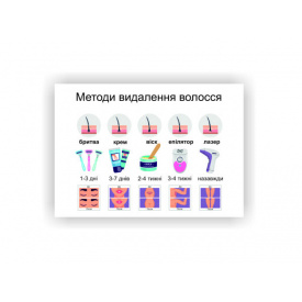 Плакат ламинированый Vivay Методы удаления волос 30х40 см Белый
