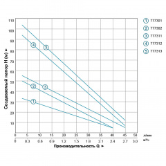 Насос вихровий свердловинний 0.75кВт H 54(30)м Q 40(20)л/хв Ø75мм AQUATICA (DONGYIN) (777302) Вольнянск