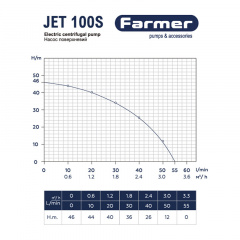 Насос поверхневий Farmer Jet 100 S 1.1 кВт H 54м Q 55л/хв (67971) Одеса
